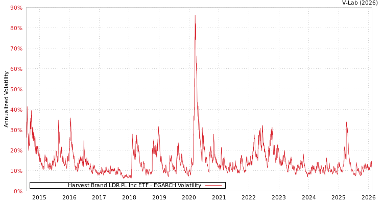 graph of Harvest Brand LDR PL Inc ETF EGARCH