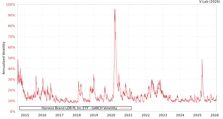 graph of Harvest Brand LDR PL Inc ETF GARCH