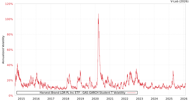 graph of Harvest Brand LDR PL Inc ETF GAS-GARCH-T