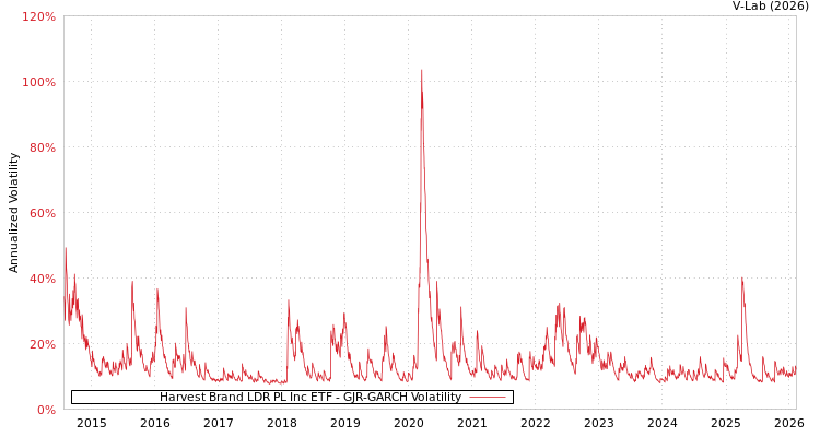 graph of Harvest Brand LDR PL Inc ETF GJR-GARCH