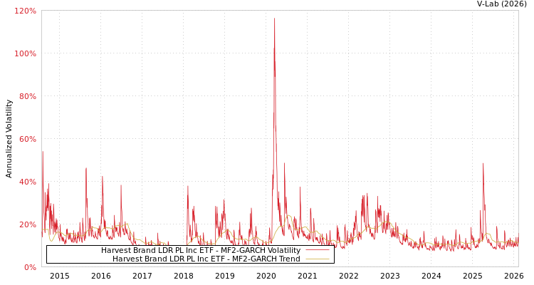 graph of Harvest Brand LDR PL Inc ETF MF2-GARCH