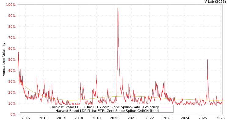 graph of Harvest Brand LDR PL Inc ETF S0GARCH