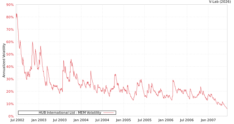 graph of HUB International Ltd MEM