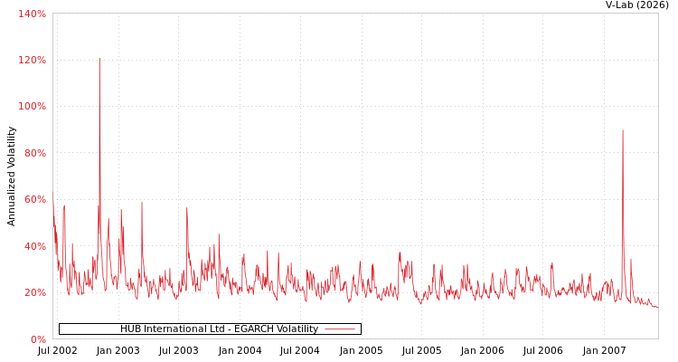 graph of HUB International Ltd EGARCH