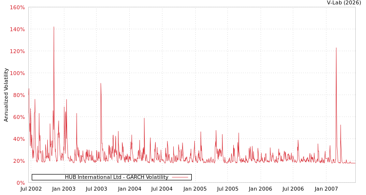 graph of HUB International Ltd GARCH