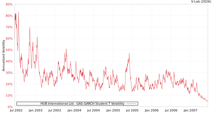 graph of HUB International Ltd GAS-GARCH-T