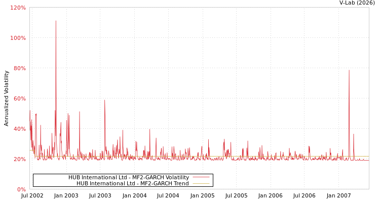 graph of HUB International Ltd MF2-GARCH