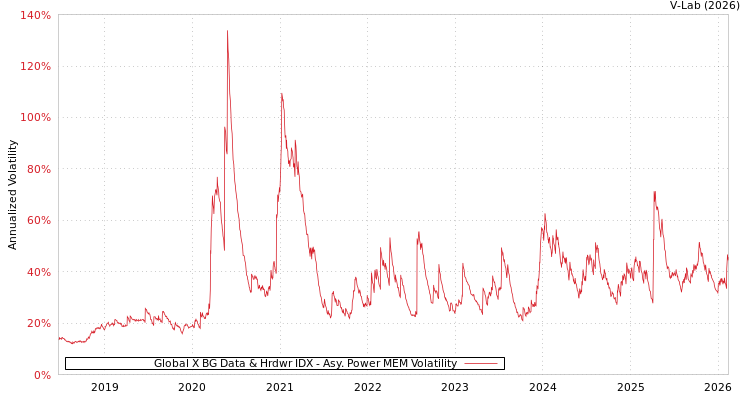 graph of Global X BG Data & Hrdwr IDX APMEM