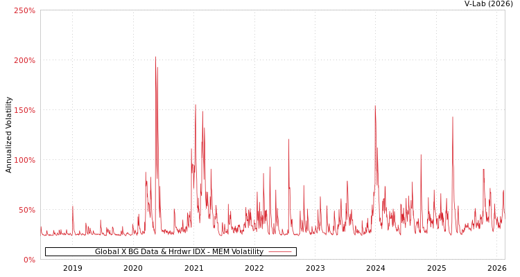graph of Global X BG Data & Hrdwr IDX MEM