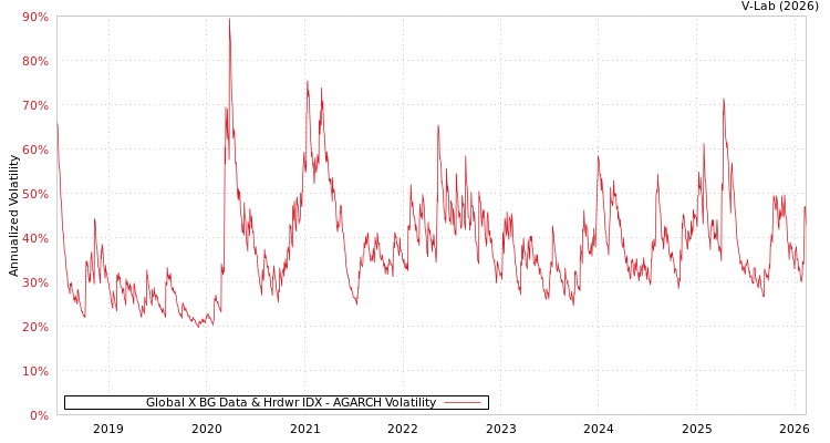 graph of Global X BG Data & Hrdwr IDX AGARCH