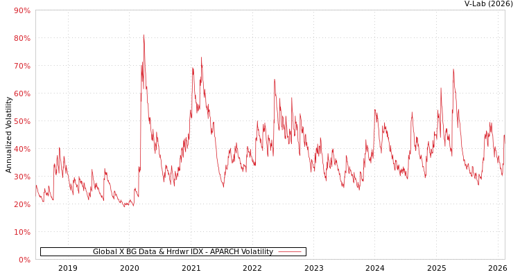 graph of Global X BG Data & Hrdwr IDX APARCH