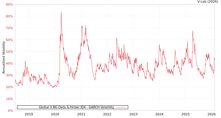 graph of Global X BG Data & Hrdwr IDX GARCH