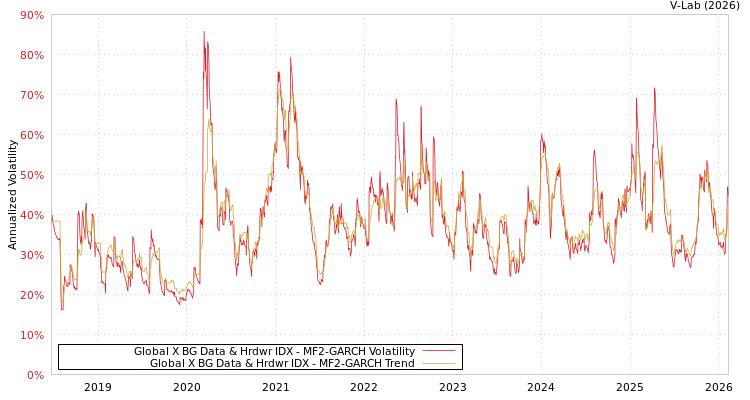 graph of Global X BG Data & Hrdwr IDX MF2-GARCH