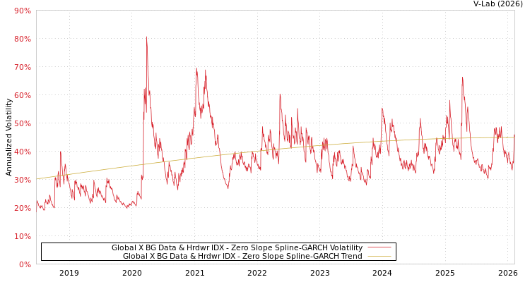 graph of Global X BG Data & Hrdwr IDX S0GARCH