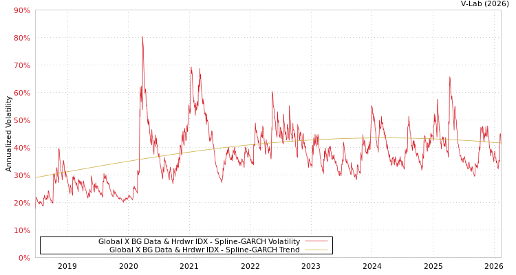 graph of Global X BG Data & Hrdwr IDX SGARCH