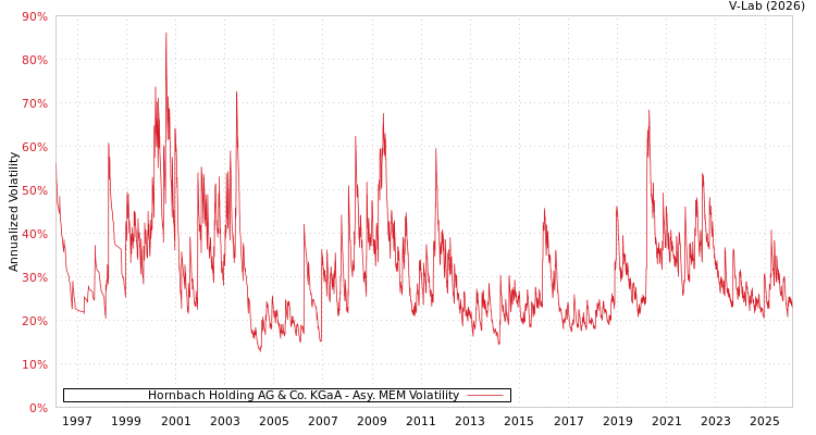 graph of Hornbach Holding AG & Co. KGaA AMEM