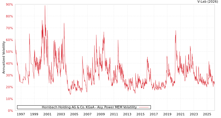 graph of Hornbach Holding AG & Co. KGaA APMEM