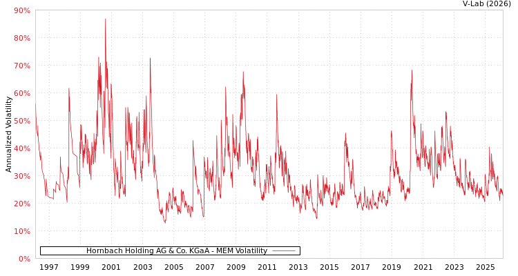 graph of Hornbach Holding AG & Co. KGaA MEM