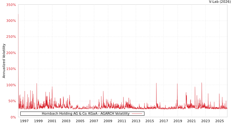 graph of Hornbach Holding AG & Co. KGaA AGARCH