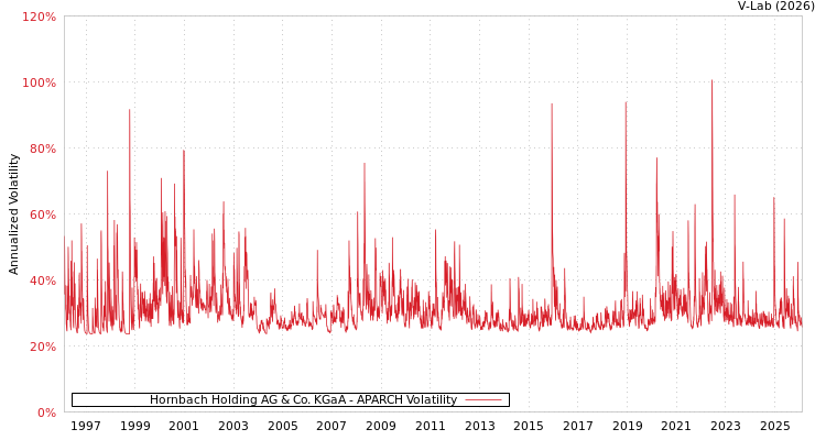 graph of Hornbach Holding AG & Co. KGaA APARCH
