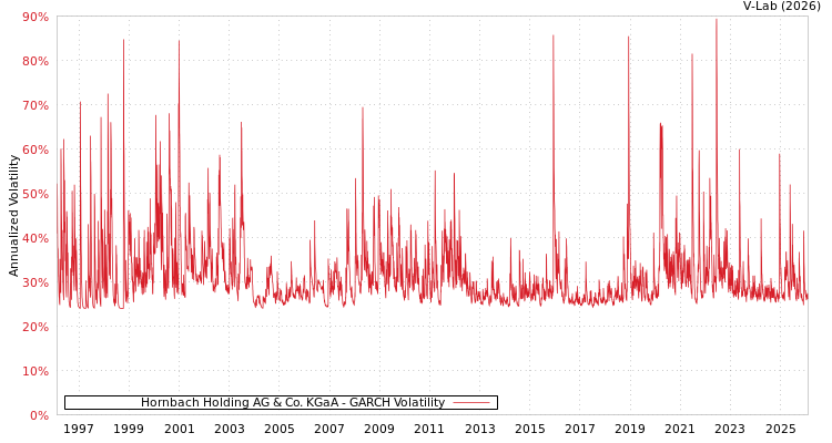 graph of Hornbach Holding AG & Co. KGaA GARCH