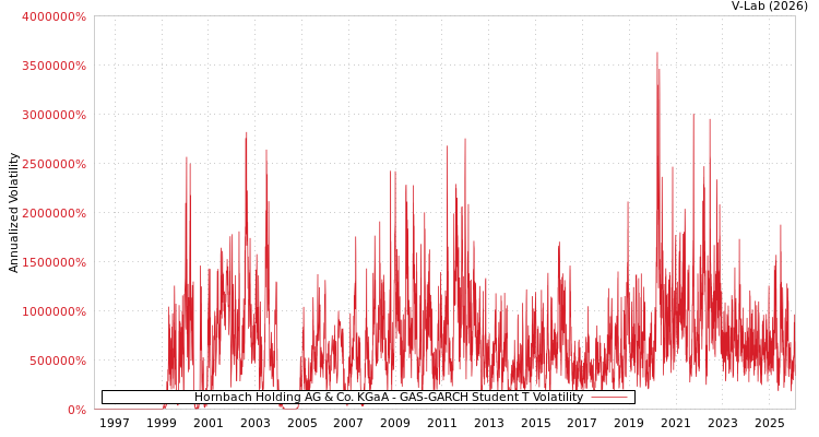graph of Hornbach Holding AG & Co. KGaA GAS-GARCH-T