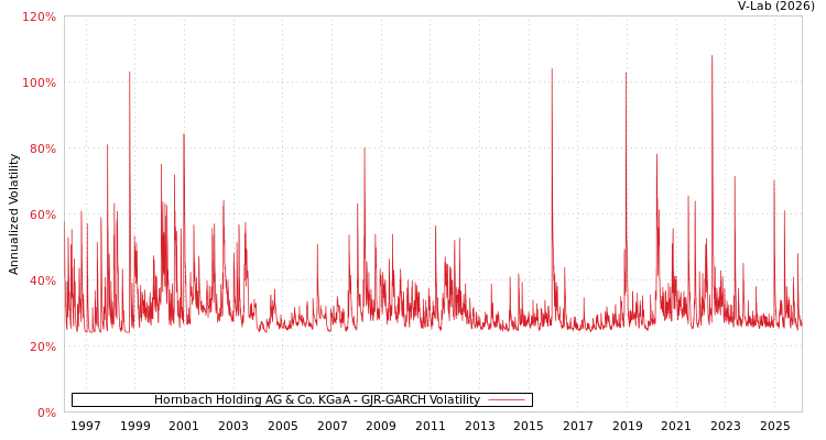 graph of Hornbach Holding AG & Co. KGaA GJR-GARCH