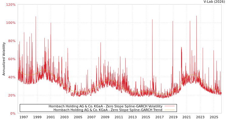 graph of Hornbach Holding AG & Co. KGaA S0GARCH