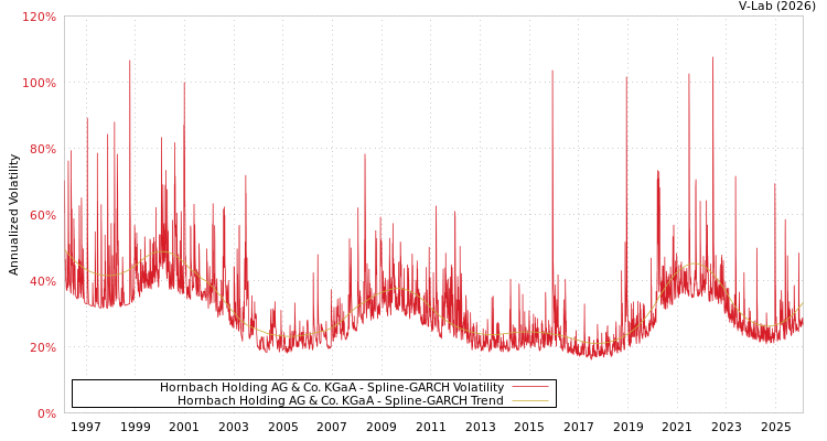 graph of Hornbach Holding AG & Co. KGaA SGARCH