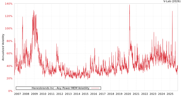 graph of Hanesbrands Inc APMEM