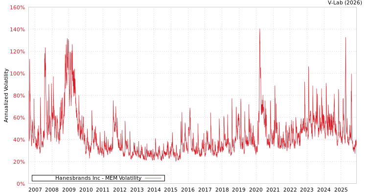 graph of Hanesbrands Inc MEM