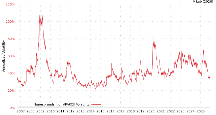 graph of Hanesbrands Inc APARCH