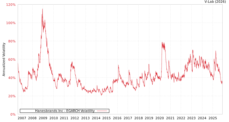graph of Hanesbrands Inc EGARCH