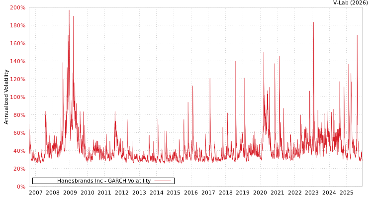 graph of Hanesbrands Inc GARCH