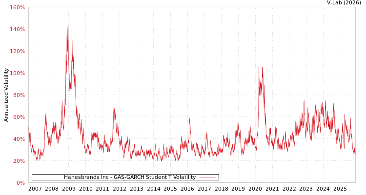 graph of Hanesbrands Inc GAS-GARCH-T