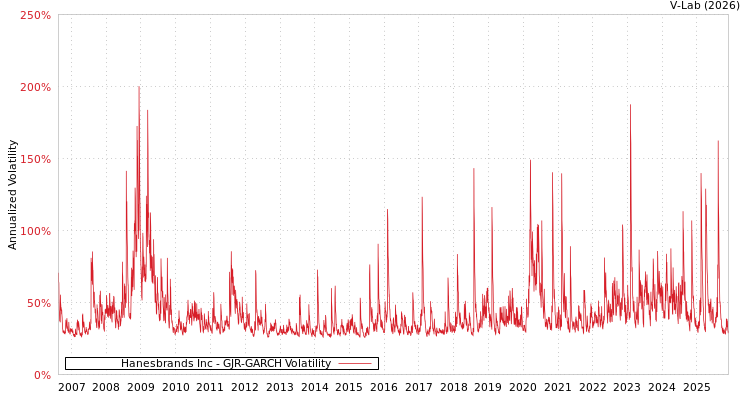 graph of Hanesbrands Inc GJR-GARCH