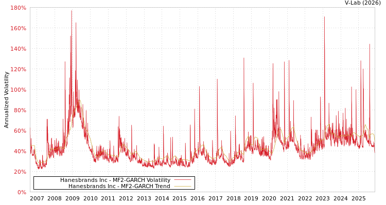 graph of Hanesbrands Inc MF2-GARCH