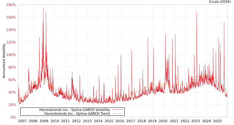 graph of Hanesbrands Inc SGARCH