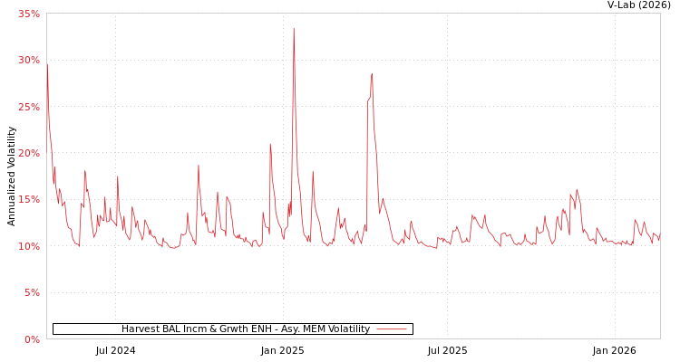 graph of Harvest BAL Incm & Grwth ENH AMEM