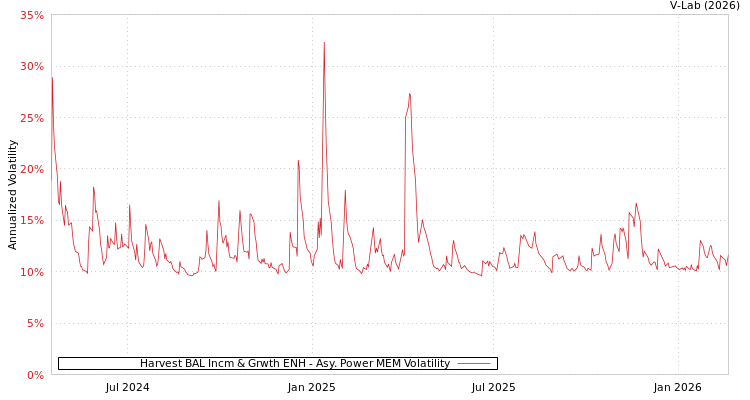 graph of Harvest BAL Incm & Grwth ENH APMEM