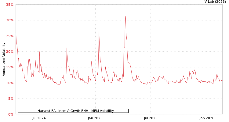 graph of Harvest BAL Incm & Grwth ENH MEM