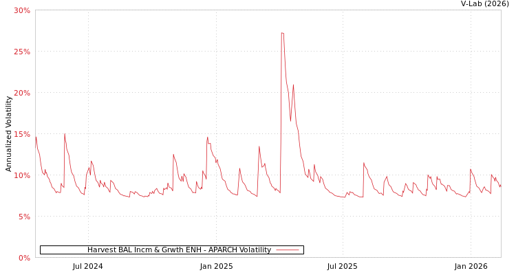 graph of Harvest BAL Incm & Grwth ENH APARCH
