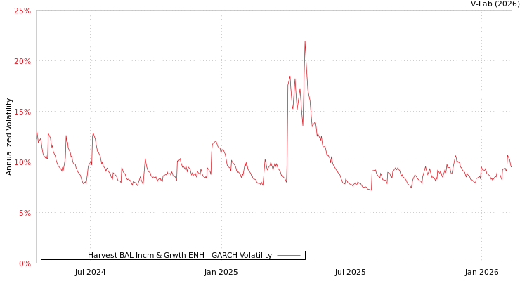 graph of Harvest BAL Incm & Grwth ENH GARCH