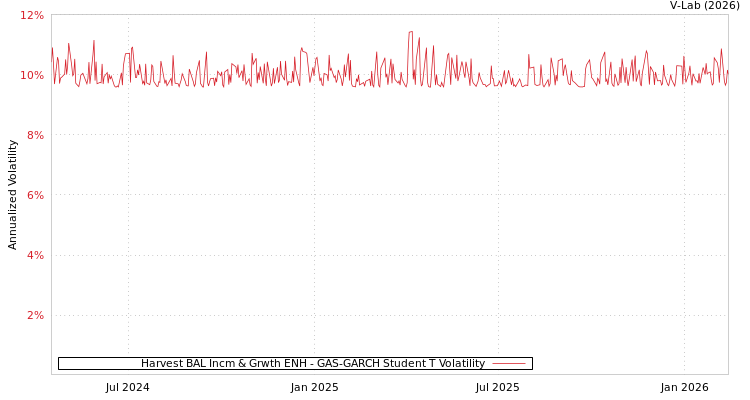 graph of Harvest BAL Incm & Grwth ENH GAS-GARCH-T