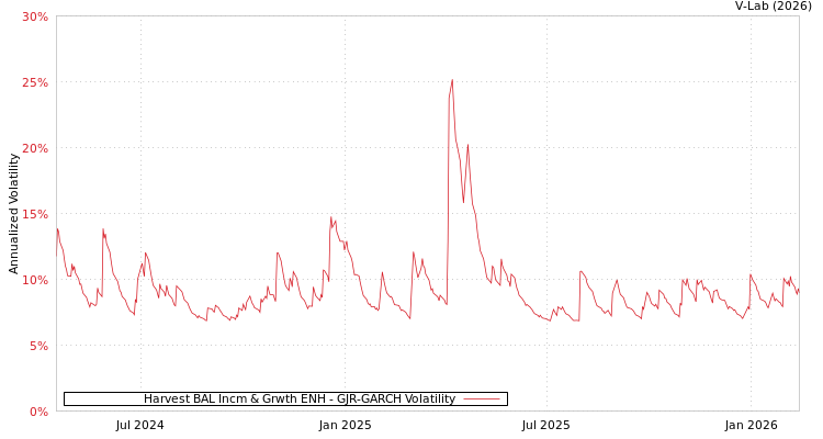 graph of Harvest BAL Incm & Grwth ENH GJR-GARCH