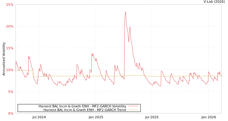 graph of Harvest BAL Incm & Grwth ENH MF2-GARCH