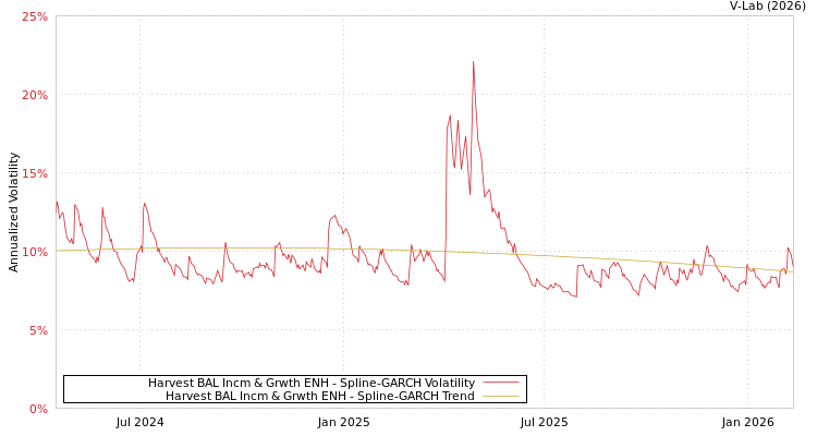 graph of Harvest BAL Incm & Grwth ENH SGARCH