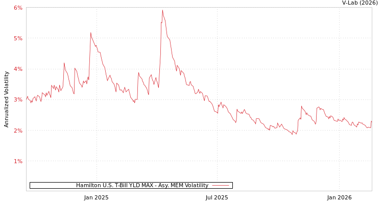 graph of Hamilton U.S. T-Bill YLD MAX AMEM