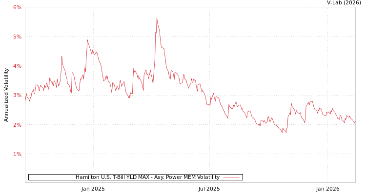 graph of Hamilton U.S. T-Bill YLD MAX APMEM