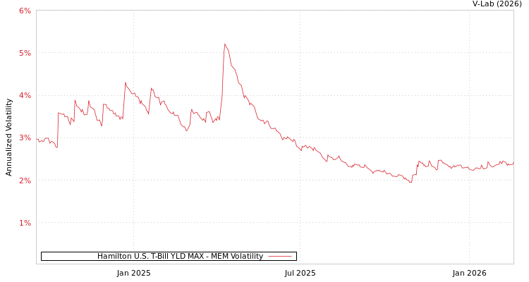 graph of Hamilton U.S. T-Bill YLD MAX MEM